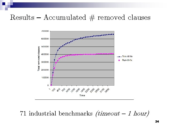 Results – Accumulated # removed clauses 71 industrial benchmarks (timeout – 1 hour) 24