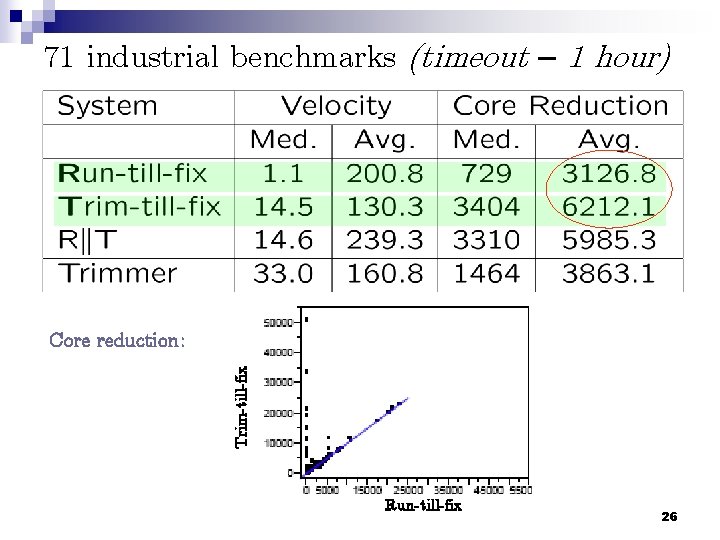 71 industrial benchmarks (timeout – 1 hour) Trim-till-fix Core reduction: Run-till-fix 26 