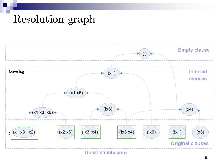 Resolution graph Empty clause Inferred clauses learning L : Original clauses Unsatisfiable core 6