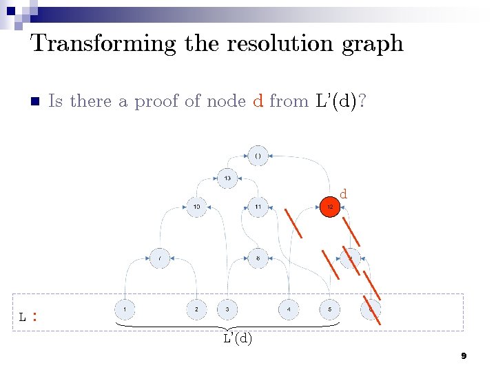 Transforming the resolution graph n Is there a proof of node d from L’(d)?