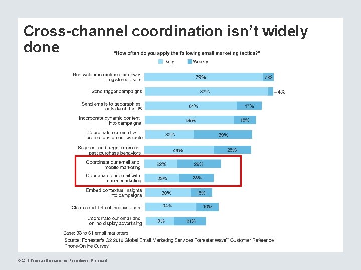 Cross-channel coordination isn’t widely done © 2016 Forrester Research, Inc. Reproduction Prohibited 