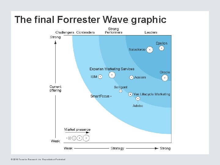 The final Forrester Wave graphic © 2016 Forrester Research, Inc. Reproduction Prohibited 