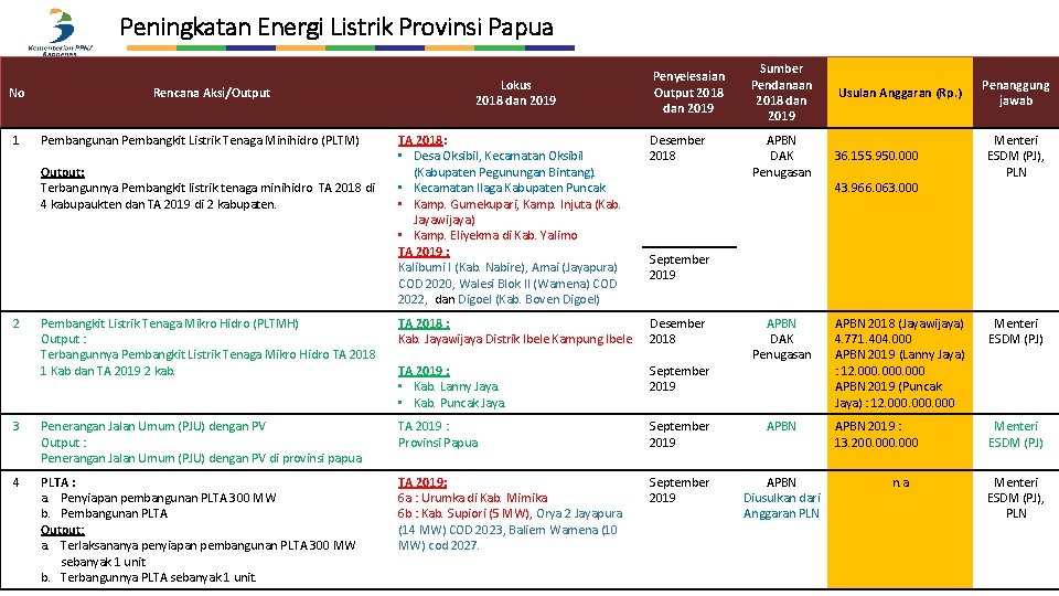 Peningkatan Energi Listrik Provinsi Papua No 1 Rencana Aksi/Output Pembangunan Pembangkit Listrik Tenaga Minihidro