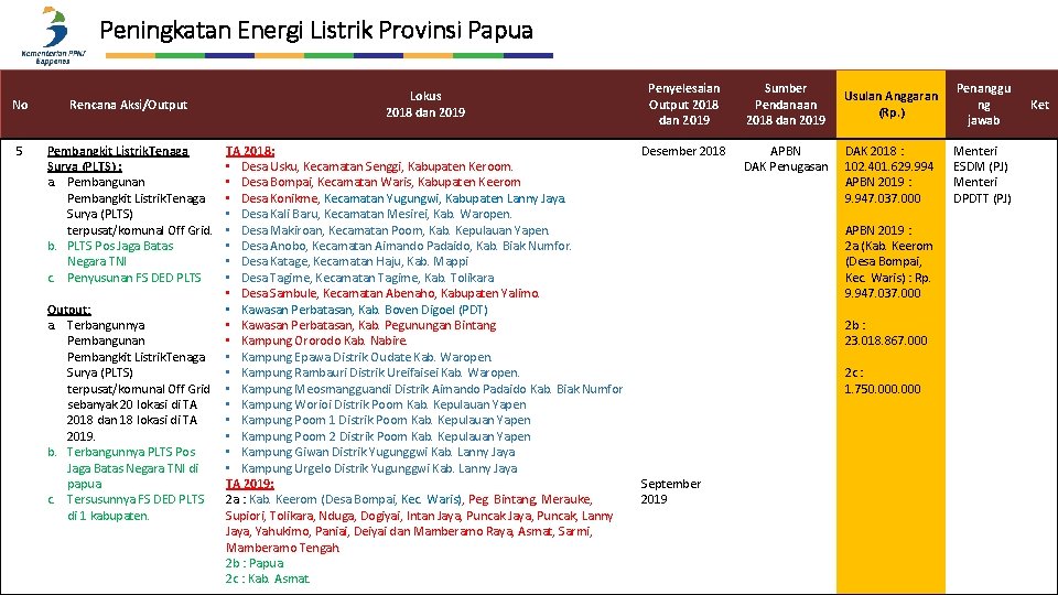 Peningkatan Energi Listrik Provinsi Papua No Rencana Aksi/Output 5 Pembangkit Listrik. Tenaga Surya (PLTS)