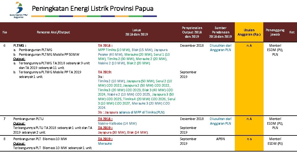 Peningkatan Energi Listrik Provinsi Papua No 6 7 8 Lokus 2018 dan 2019 Rencana