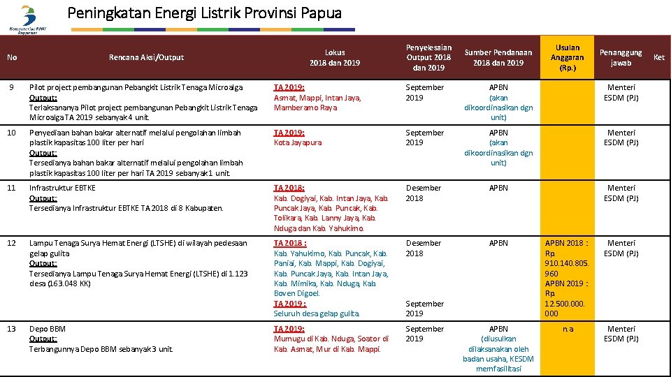 Peningkatan Energi Listrik Provinsi Papua No Rencana Aksi/Output Lokus 2018 dan 2019 Penyelesaian Output