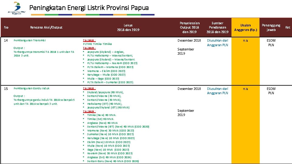 Peningkatan Energi Listrik Provinsi Papua No 14 Rencana Aksi/Output Pembangunan Transmisi Output : Terbangunnya