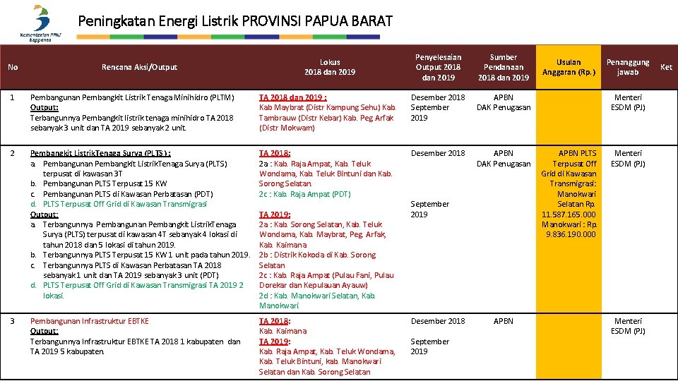 Peningkatan Energi Listrik PROVINSI PAPUA BARAT No Rencana Aksi/Output Lokus 2018 dan 2019 Penyelesaian