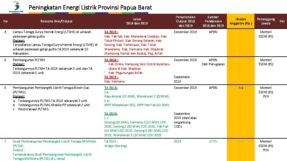 Peningkatan Energi Listrik Provinsi Papua Barat No Rencana Aksi/Output Lokus 2018 dan 2019 Penyelesaian