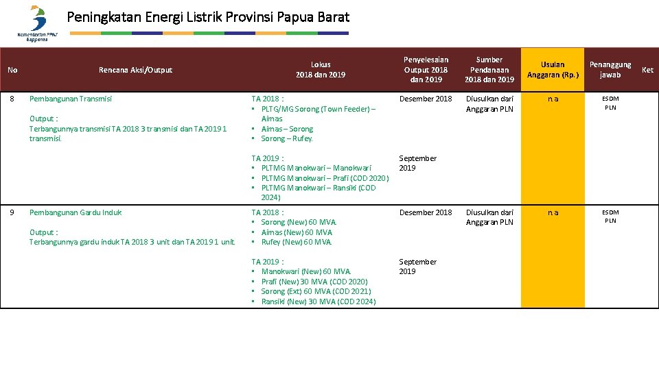 Peningkatan Energi Listrik Provinsi Papua Barat No 8 Rencana Aksi/Output Pembangunan Transmisi Output :
