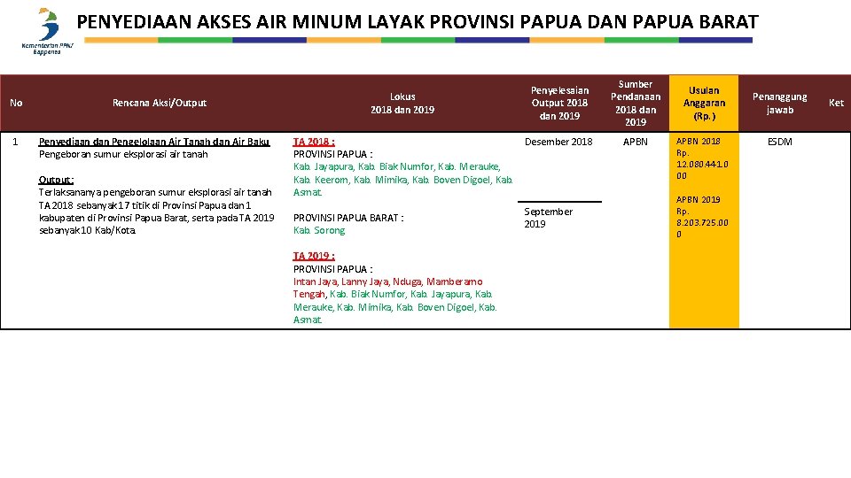 PENYEDIAAN AKSES AIR MINUM LAYAK PROVINSI PAPUA DAN PAPUA BARAT No 1 Rencana Aksi/Output