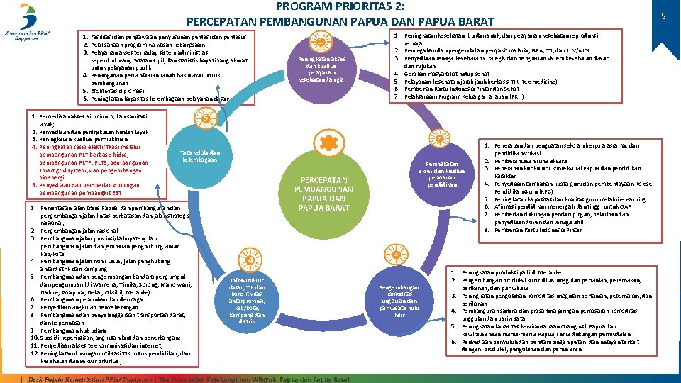 PROGRAM PRIORITAS 2: PERCEPATAN PEMBANGUNAN PAPUA DAN PAPUA BARAT 1. Fasilitasi dan pengawalan penyusunan