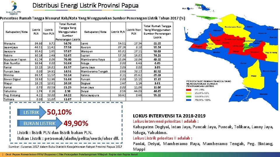 Distribusi Energi Listrik Provinsi Papua Persentase Rumah Tangga Menurut Kab/Kota Yang Menggunakan Sumber Penerangan