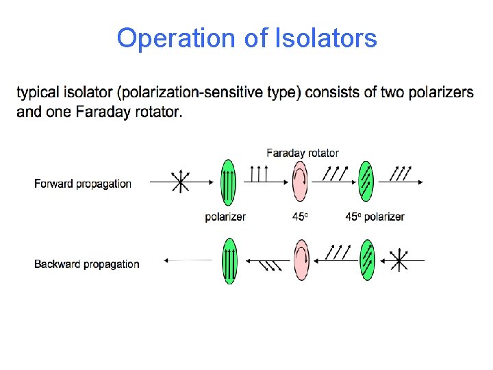 Operation of Isolators 