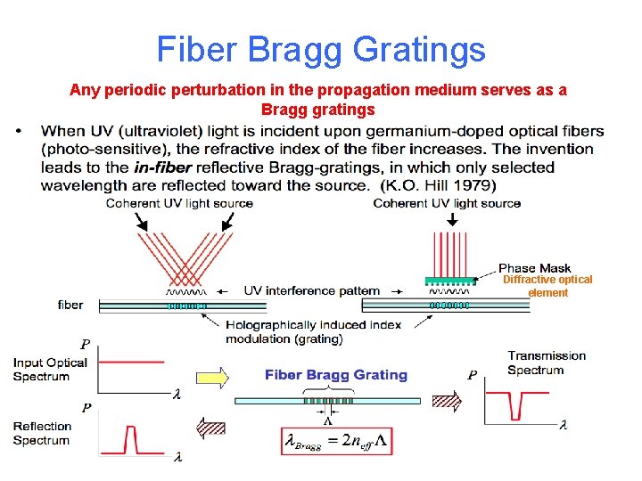 Fiber Bragg Gratings Any periodic perturbation in the propagation medium serves as a Bragg