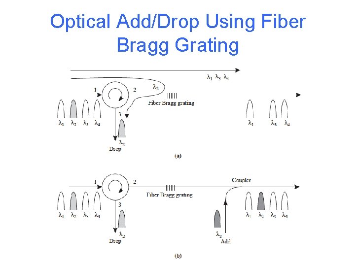 Optical Add/Drop Using Fiber Bragg Grating 