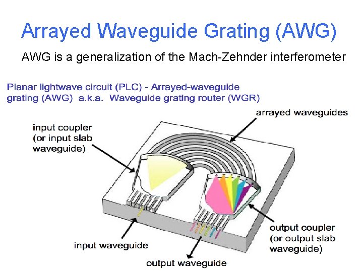 Arrayed Waveguide Grating (AWG) AWG is a generalization of the Mach-Zehnder interferometer 