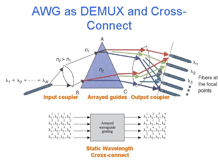 AWG as DEMUX and Cross. Connect Input coupler Arrayed guides Output coupler Static Wavelength