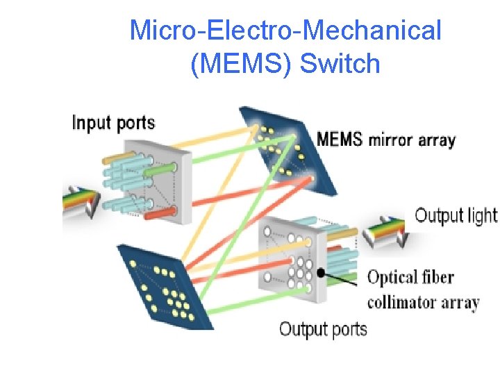 Micro-Electro-Mechanical (MEMS) Switch 