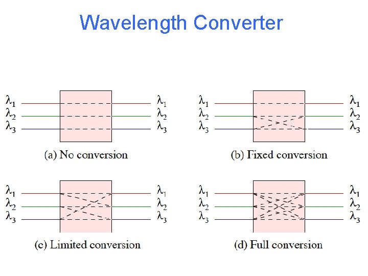 Wavelength Converter 