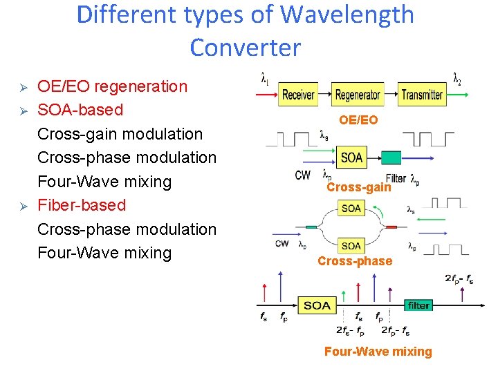 Different types of Wavelength Converter Ø Ø Ø OE/EO regeneration SOA-based Cross-gain modulation Cross-phase