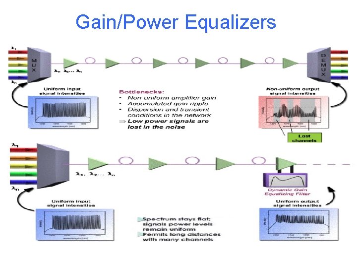 Gain/Power Equalizers 