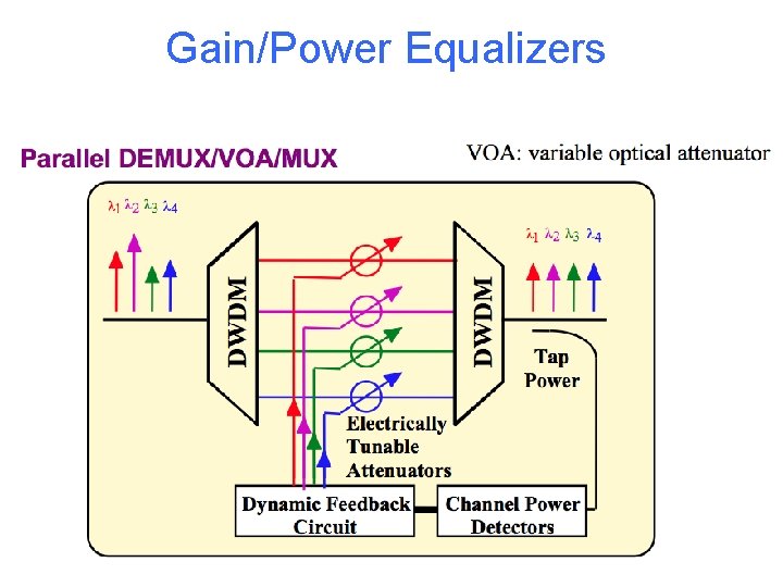 Gain/Power Equalizers 