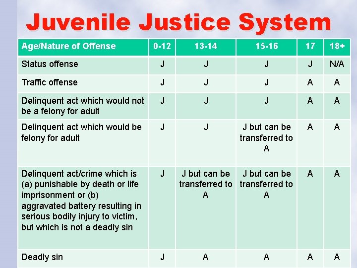 Juvenile Justice System Age/Nature of Offense 0 -12 13 -14 15 -16 17 18+