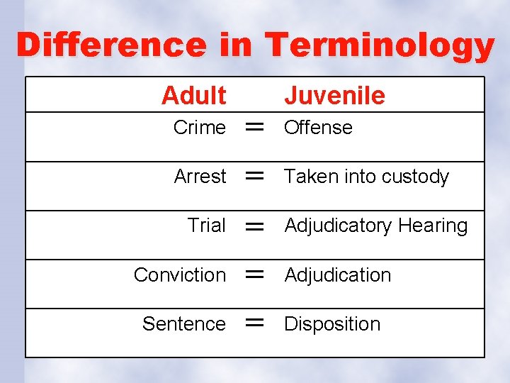 Difference in Terminology Adult Crime Arrest Trial Conviction Sentence = = = Juvenile Offense