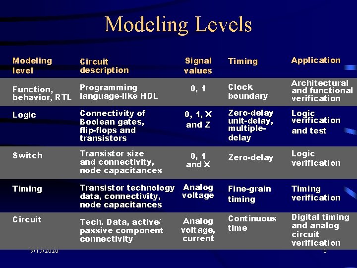 Modeling Levels Modeling level Circuit description Programming Function, behavior, RTL language-like HDL Signal values