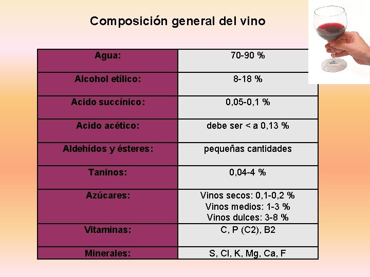 Composición general del vino Agua: 70 -90 % Alcohol etílico: 8 -18 % Acido