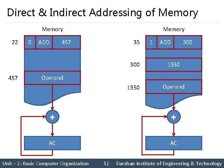 Direct & Indirect Addressing of Memory 22 457 0 ADD Memory 35 457 1