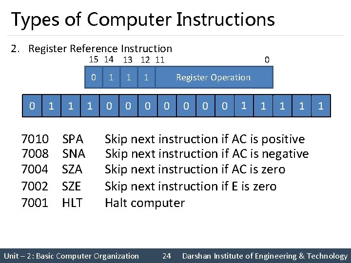Types of Computer Instructions 2. Register Reference Instruction 15 14 13 12 11 0