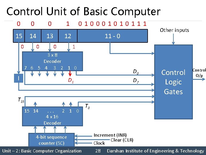 Control Unit of Basic Computer 0 0 0 Instruction Register 1 010001010111 15 14