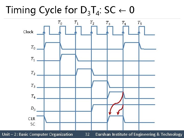 Timing Cycle for D 3 T 4: SC ← 0 Unit – 2: Basic