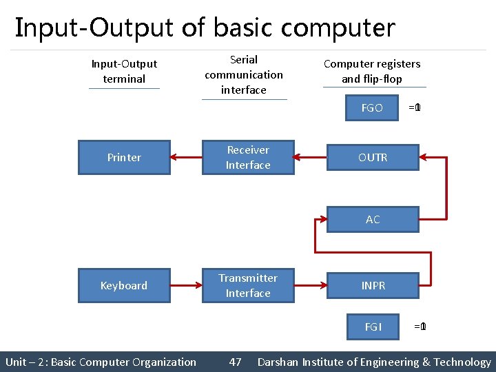 Input-Output of basic computer Input‐Output terminal Serial communication interface Computer registers and flip‐flop FGO