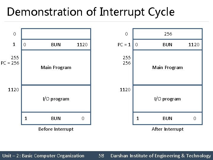Demonstration of Interrupt Cycle 0 1 0 255 PC = 256 0 BUN 256