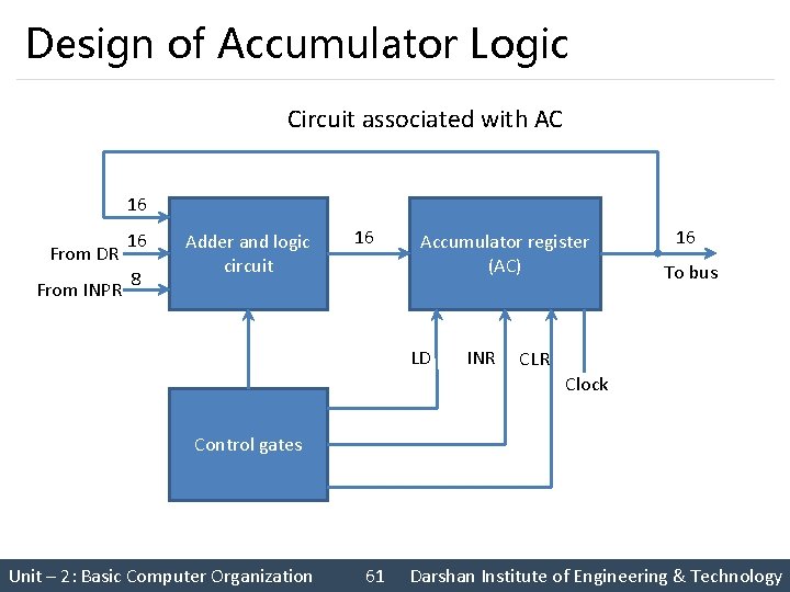 Design of Accumulator Logic Circuit associated with AC 16 From DR From INPR 16