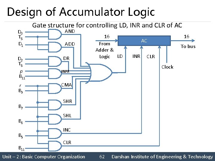 Design of Accumulator Logic D 0 T 5 D 1 D 2 T 5