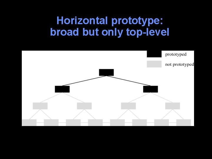 Horizontal prototype: broad but only top-level 