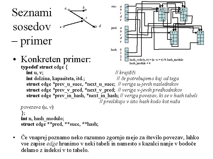 Seznami sosedov – primer a succ b c e d pred hash • Konkreten