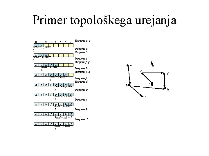 Primer topološkega urejanja 0 1 2 3 a e head = 0, tail =