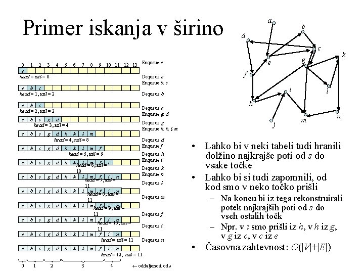 Primer iskanja v širino a b d c 0 1 2 3 e head