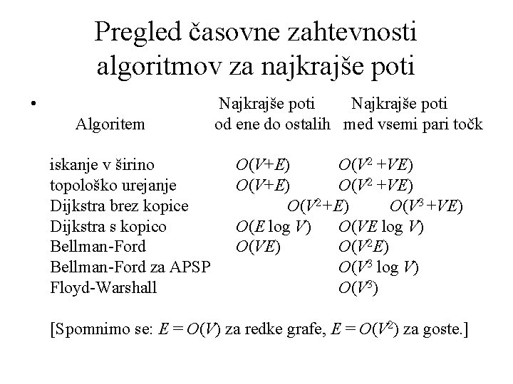 Pregled časovne zahtevnosti algoritmov za najkrajše poti • Algoritem iskanje v širino topološko urejanje