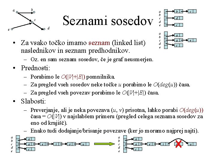 b a Seznami sosedov c d e a b c d e b d