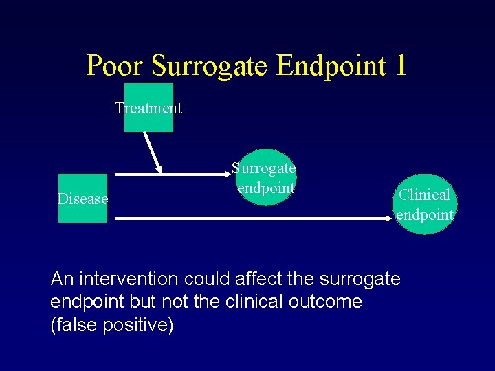 Poor Surrogate Endpoint 1 Treatment Disease Surrogate endpoint Clinical endpoint An intervention could affect