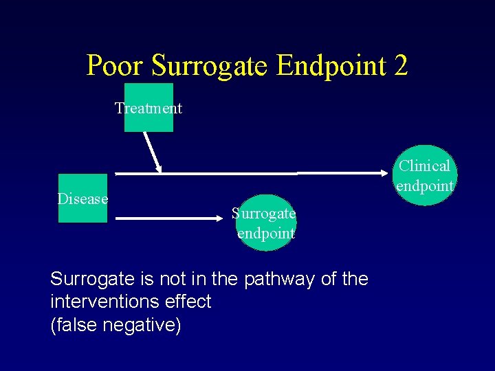 Poor Surrogate Endpoint 2 Treatment Disease Clinical endpoint Surrogate is not in the pathway