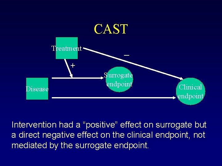CAST Treatment _ + Disease Surrogate endpoint Clinical endpoint Intervention had a “positive” effect