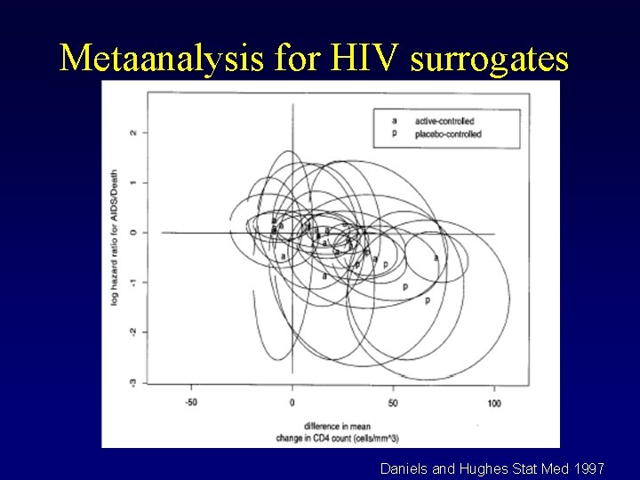 Metaanalysis for HIV surrogates Daniels and Hughes Stat Med 1997 