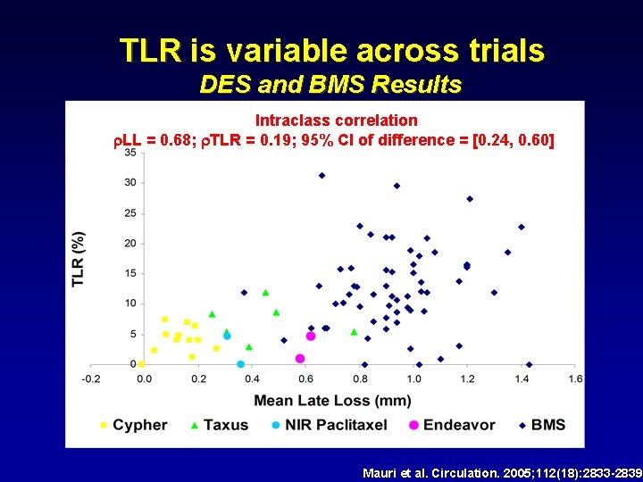 TLR is variable across trials DES and BMS Results Intraclass correlation LL = 0.